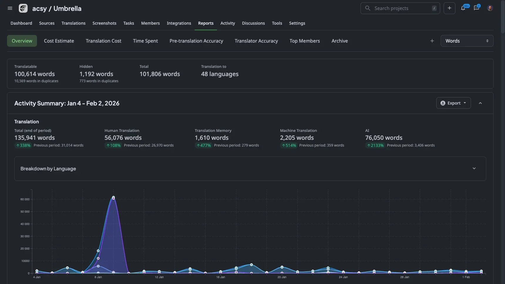 Crowdin Reports Page